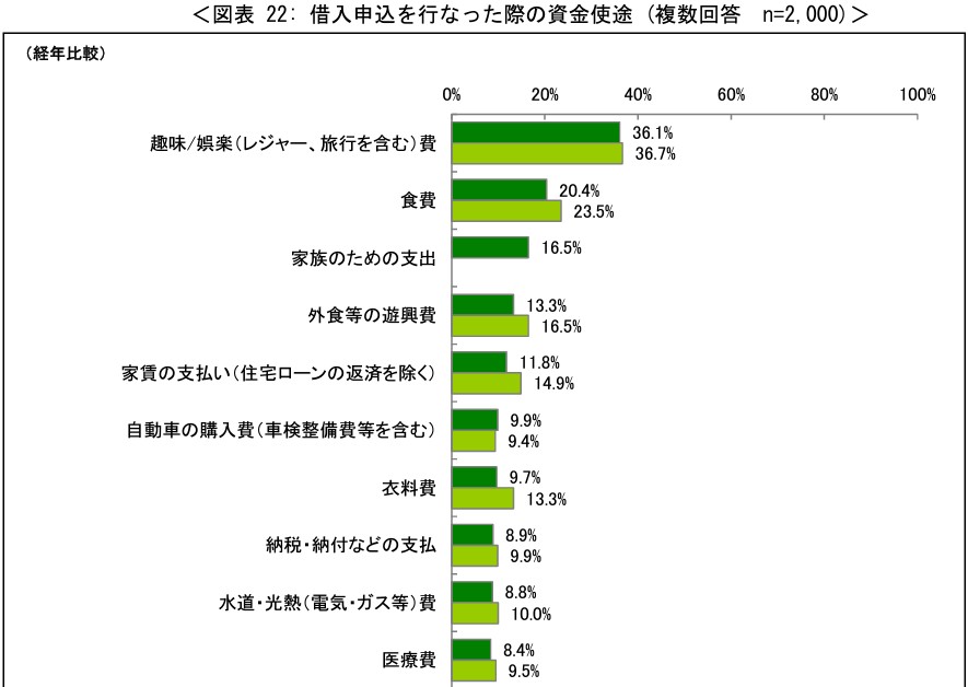 借入れの使途（日本貸金業協会調査）