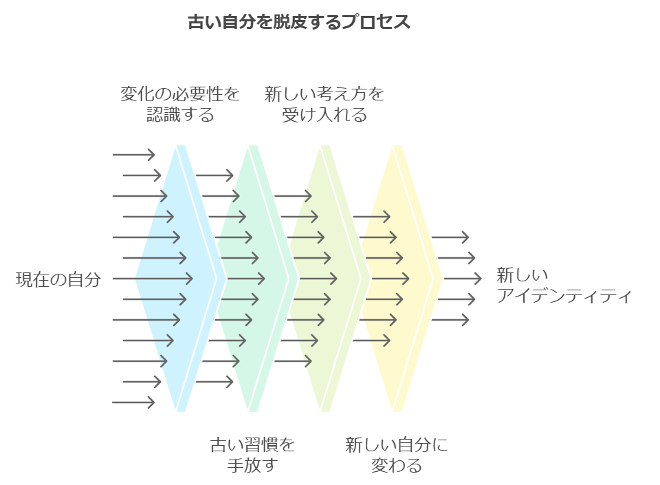 古い自分を脱皮するプロセス